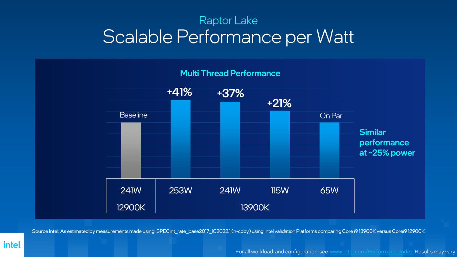 skalowanie wydajności na wat w intel core 13 generacji