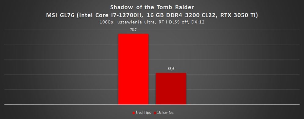 wyniki wydajności msi gl76 w shadow of the tomb raider