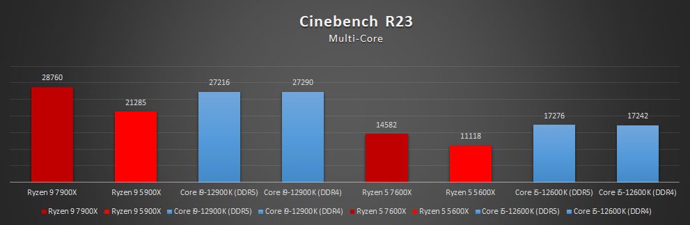 test wydajności ryzenów 7000 w cinebench r23 multi core