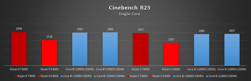 test wydajności ryzenów 7000 w cinebench r23 single core