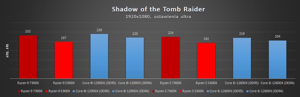 testy wydajności ryzenów 7000 w shadow of the tomb raider