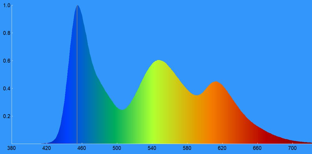 spektogram barwy białej LG OLED55B2