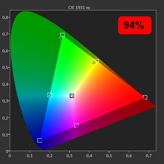Pokrycie szerokiej palety barw Sony 65X95K