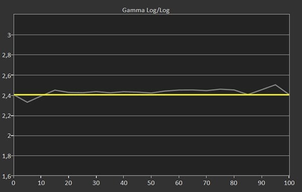 Gamma LG OLED55B2