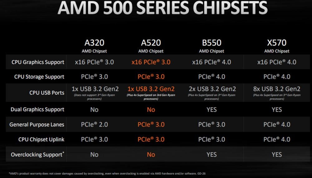 porównanie chipsetów amd 500