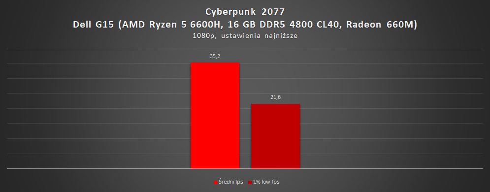 wyniki wydajności w cyberpunku 2077 na radeonie 660m
