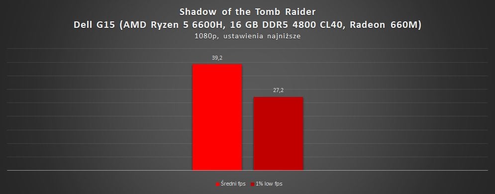 wyniki wydajności w tomb raiderze na radeonie 660m