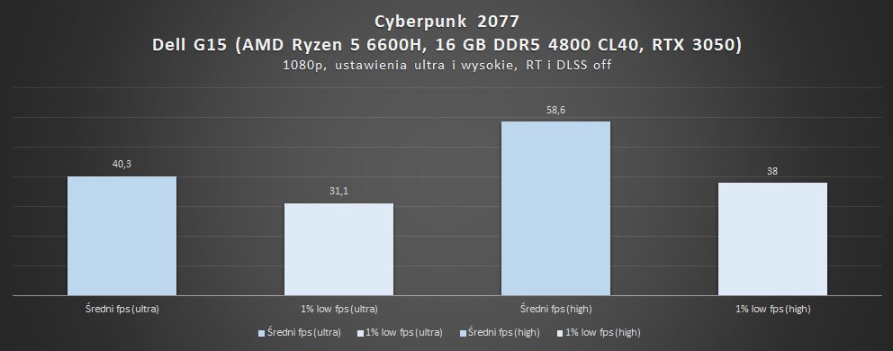 wyniki wydajności w cyberpunku 2077 na rtxie 3050 w dell g15