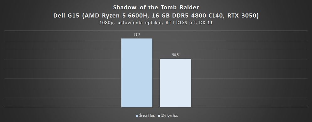 wyniki wydajności w tomb raiderze na rtxie 3050 w dell g15