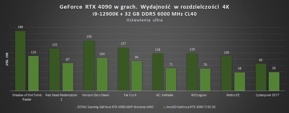 wyniki wydajności rtxa 4090 w grach w 4k