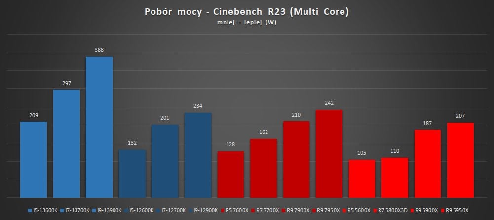 pobór mocy intel core 13 generacji w teście cinebench r23 multi core