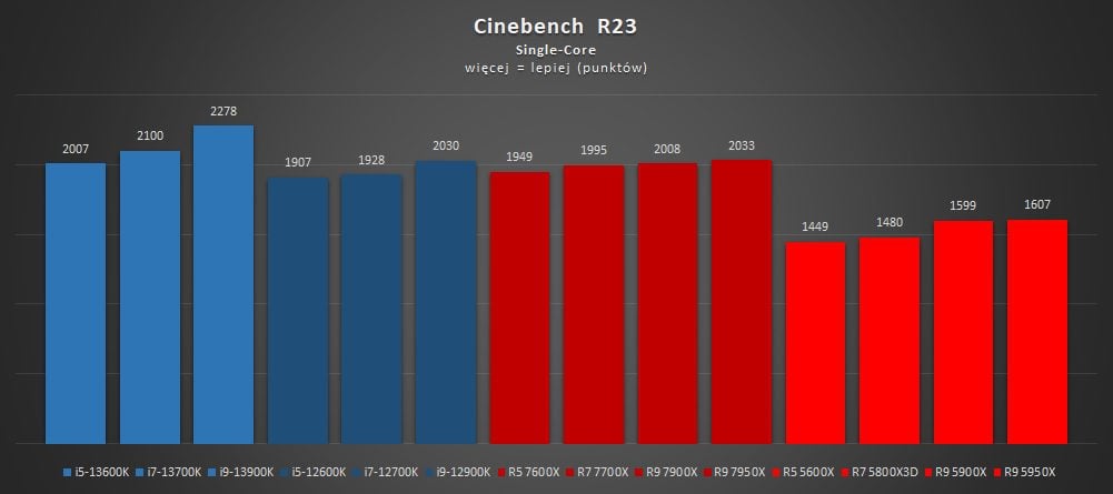 test wydajności intel core 13 generacji w cinebench r23 single core