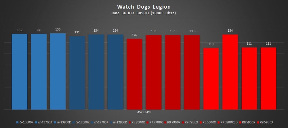 test wydajności intel core 13 generacji w watch dogs legion