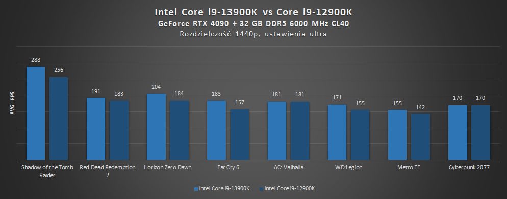 porównanie intel core i9-13900k i core i9-12900k na rtxie 4090 w grach w 1440p