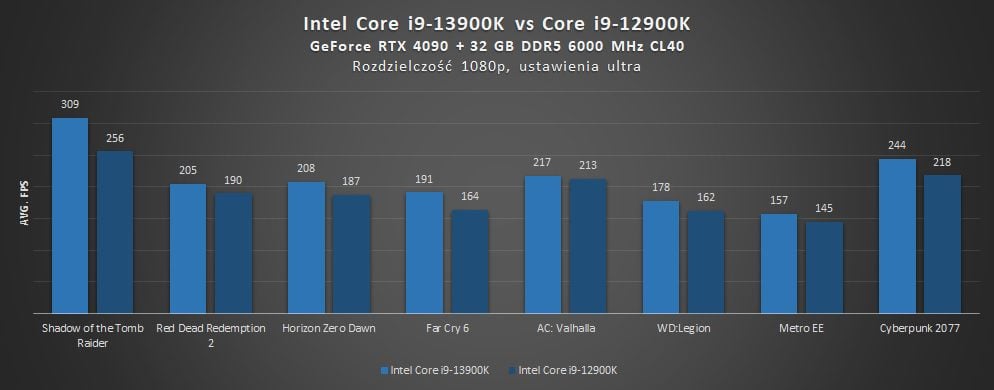 porównanie intel core i9-13900k i core i9-12900k na rtxie 4090 w grach w 1080p