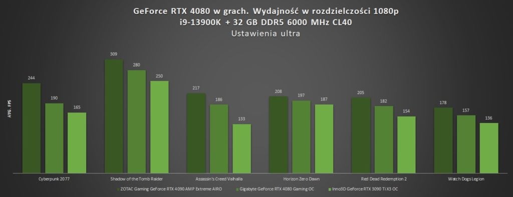 wyniki wydajności geforce rtx 4080 w grach w 1080p