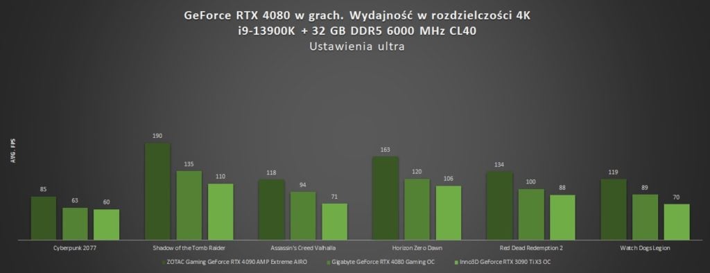 wyniki wydajności geforce rtx 4080 w grach w 4k