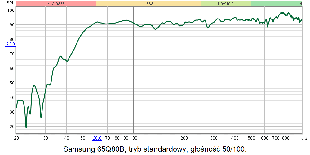 Charakterystyka częstotliwościowa Samsung 65Q80B