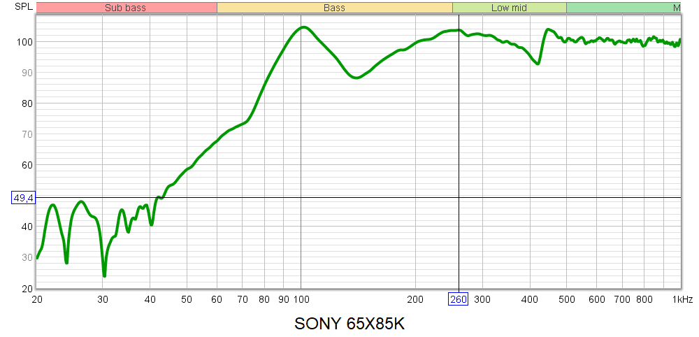 charakterystyka częstotliwościowa Sony 65X85K