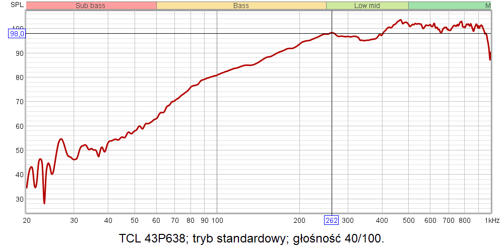Charakterystyka częstotliwościowa TCL 43P638