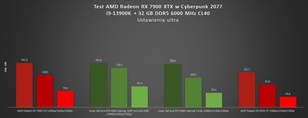 test amd radeon rx 7900 xtx w cyberpunk 2077