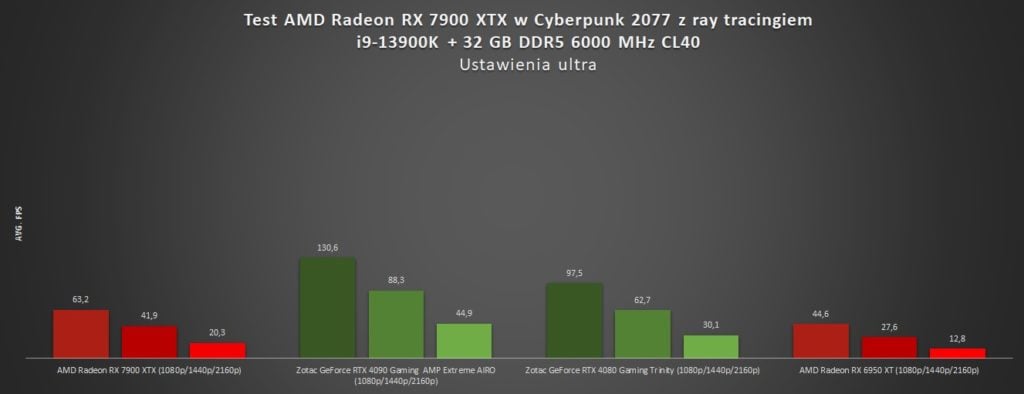 test amd radeon rx 7900 xtx w cyberpunk 2077 z ray tracingiem