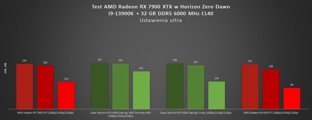 test amd radeon rx 7900 xtx w horizon zero dawn