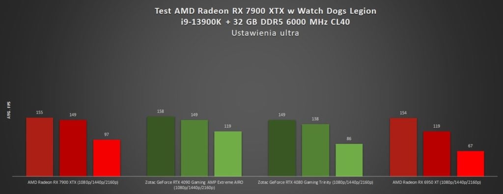 test amd radeon rx 7900 xtx w watch dogs legion