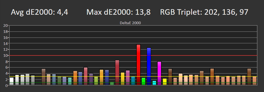 Błędy reprodukcji barw SDR po korekcie Samsung 65BU8002