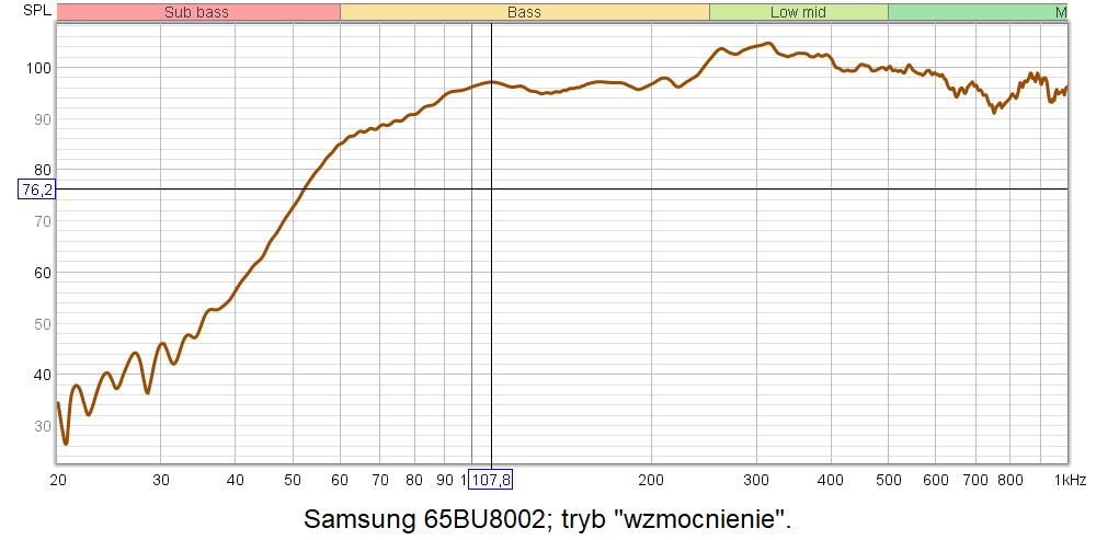 Charakterystyka częstotliwościowa Samsung 65BU8002