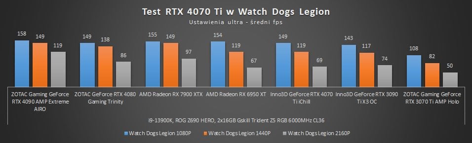 wyniki wydajności geforce rtx 4070 ti w watch dogs legion