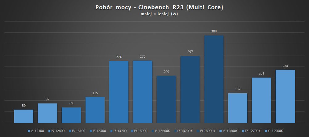pobór mocy intel core i5-13400 i i3-13100 w cinebench r23 multicore