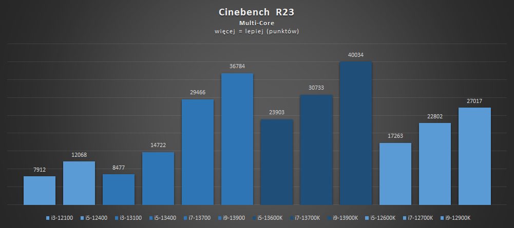 test intel core i5-13400 i i3-13100 w cinebench r23 multicore