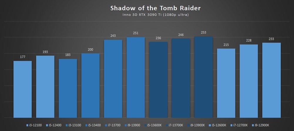 test wydajności intel core i5-13400 i core i3-13100 w shadow of the tomb raider