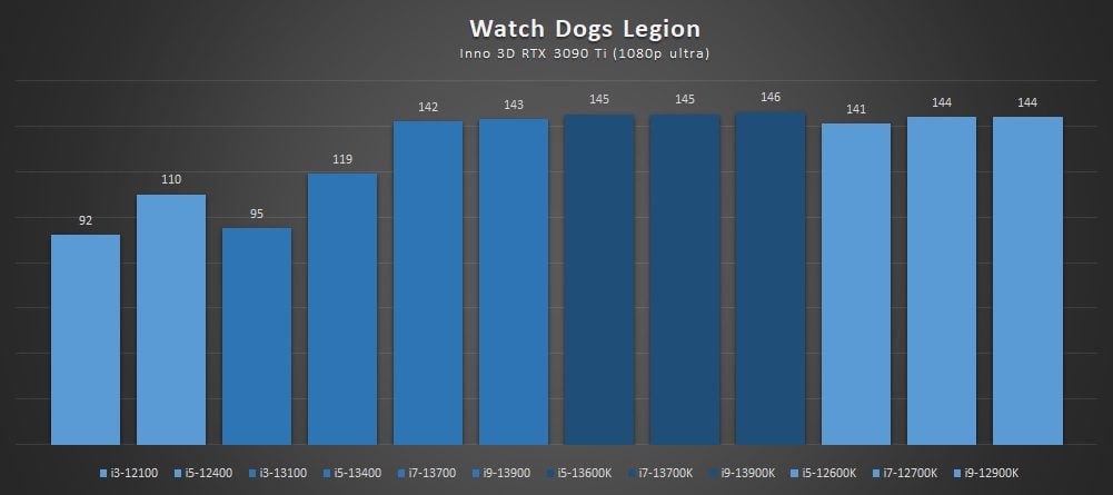 test wydajności intel core i5-13400 i core i3-13100 w watch dogs legion