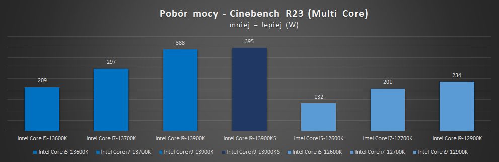 pobór mocy intel core i9-13900ks w cinebench r23