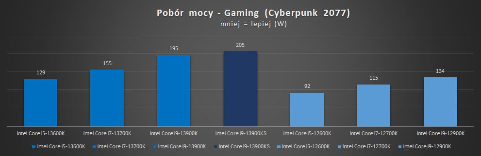 pobór mocy intel core i9-13900ks w gamingu
