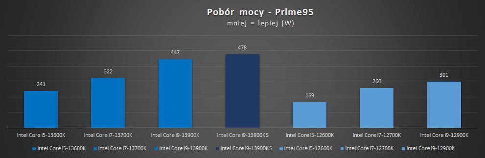 pobór mocy intel core i9-13900ks w prime95