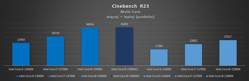 wyniki wydajności intel core i9-13900ks w cinebench r23 multi core