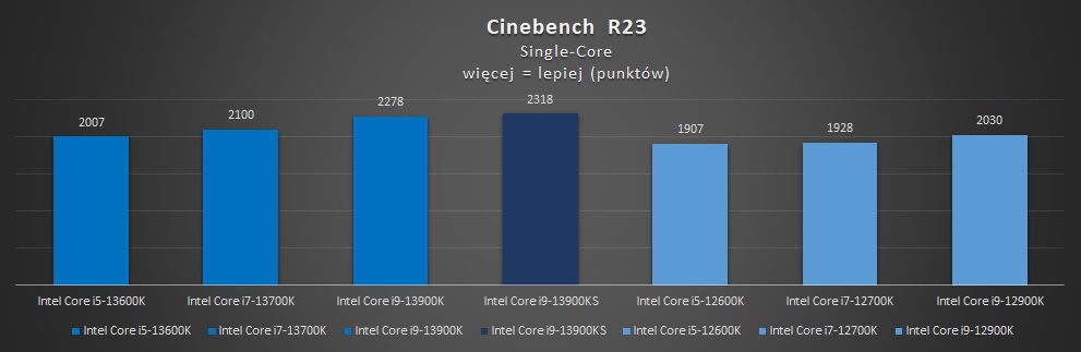 wyniki wydajności intel core i9-13900ks w cinebench r23 single core