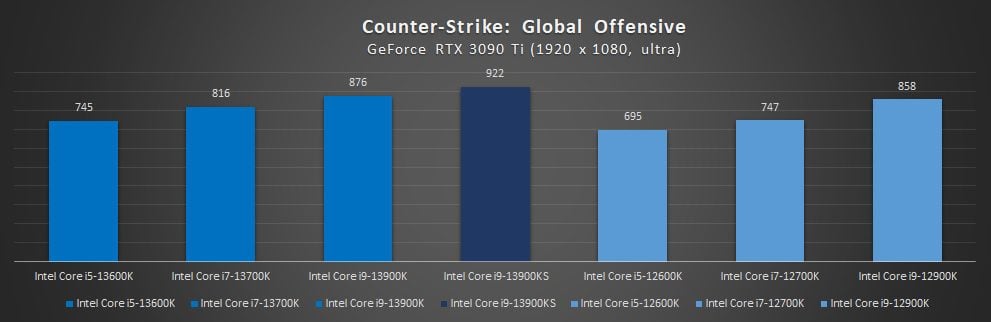 wyniki wydajności intel core i9-13900ks w csgo