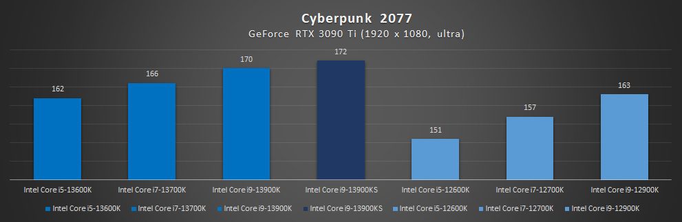 wyniki wydajności intel core i9-13900ks w cyberpunk 2077