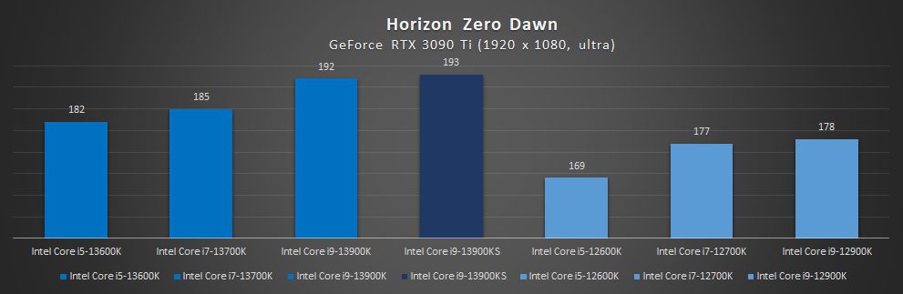 wyniki wydajności intel core i9-13900ks w horizon zero dawn