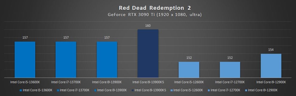 wyniki wydajności intel core i9-13900ks w rdr2
