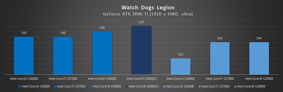 wyniki wydajności intel core i9-13900ks w watch dogs legion