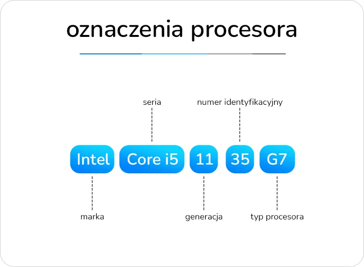 Oznaczenia procesora Intel