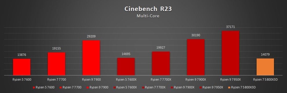 wyniki wydajności ryzenów 7000 non x w cinebench r23 multi core