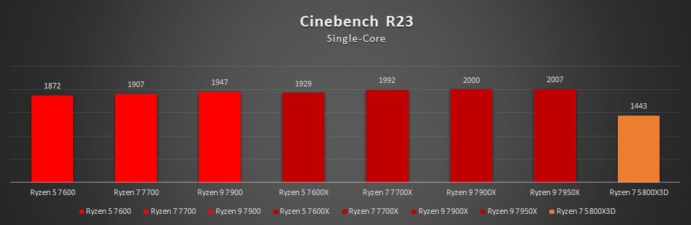 wyniki wydajności ryzenów 7000 non x w cinebench r23 single core