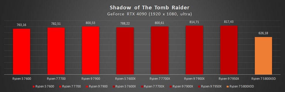 wyniki wydajności ryzenów 7000 non x w shadow of the tomb raider