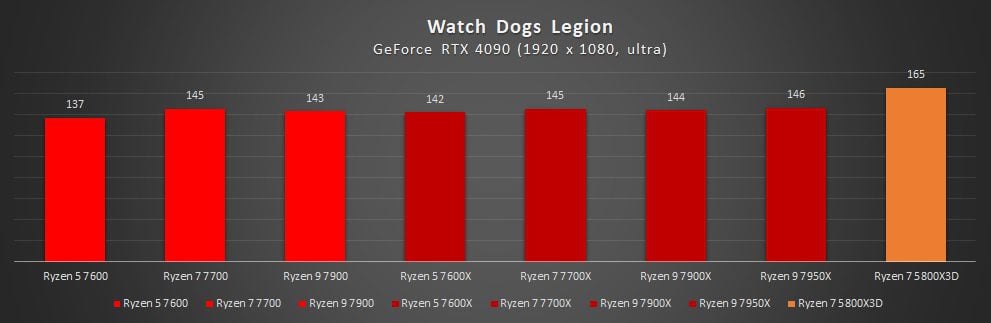 wyniki wydajności ryzenów 7000 non x w watch dogs legion